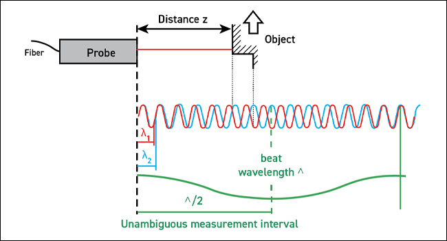 LUPHOScan 多波长干涉法